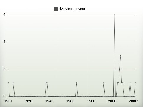 Movies per year