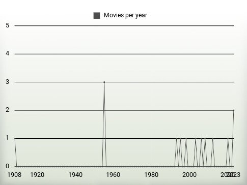 Movies per year