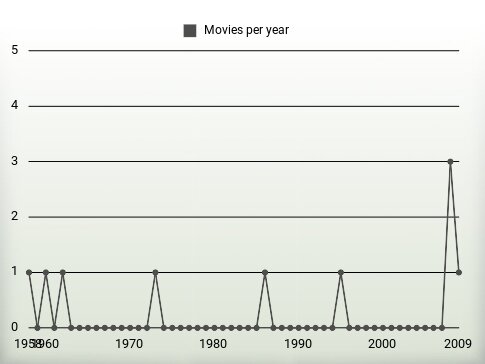 Movies per year