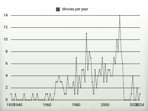 Movies per year