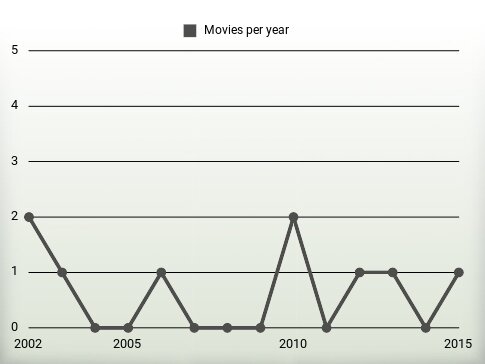 Movies per year