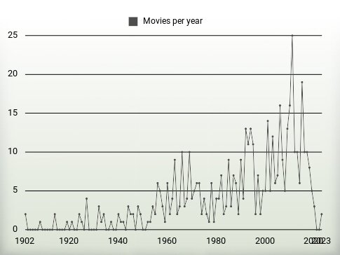 Movies per year