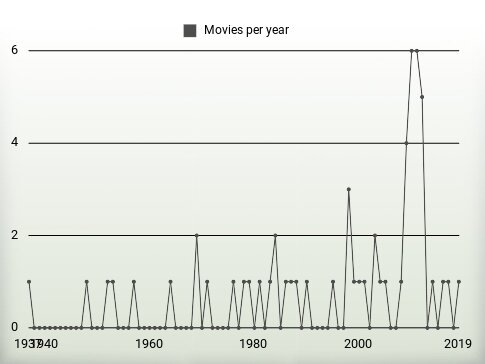 Movies per year