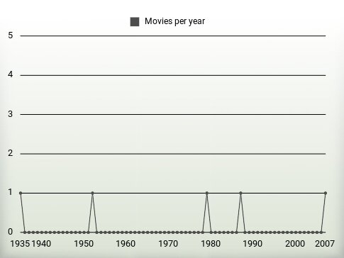 Movies per year