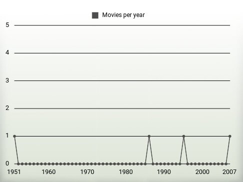 Movies per year