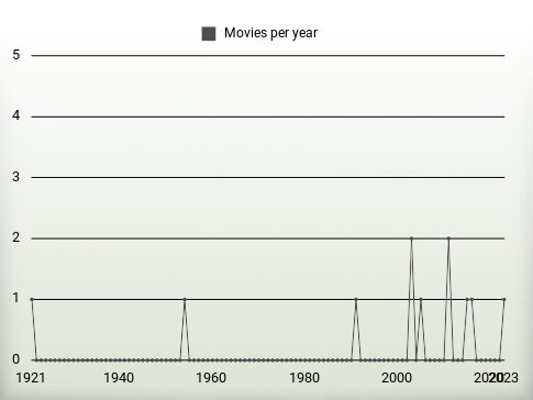 Movies per year