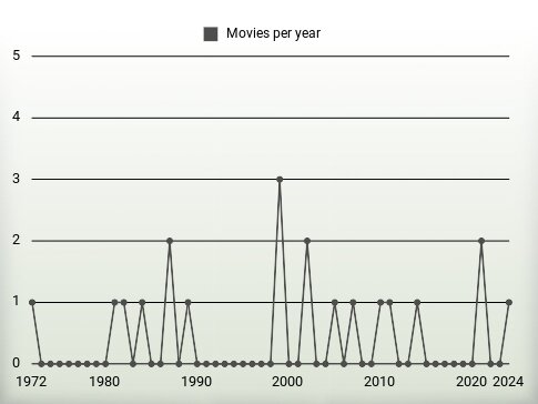 Movies per year