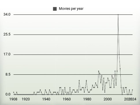 Movies per year