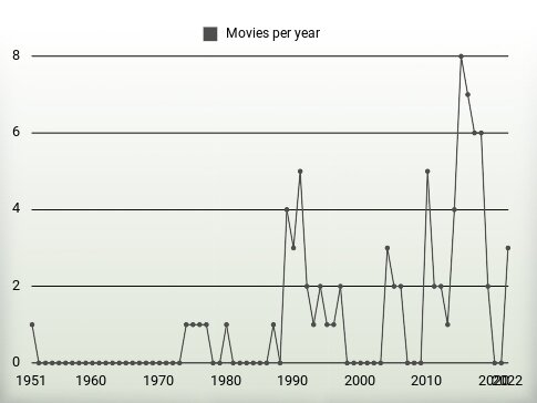 Movies per year