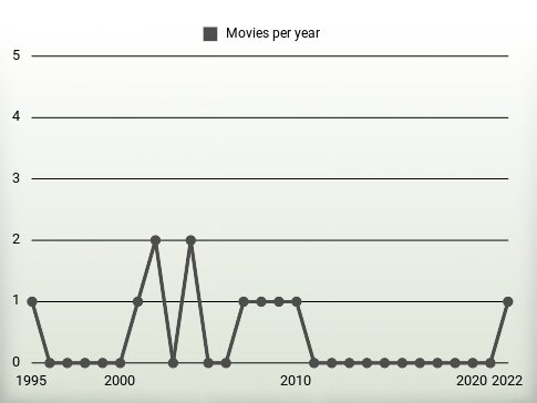 Movies per year