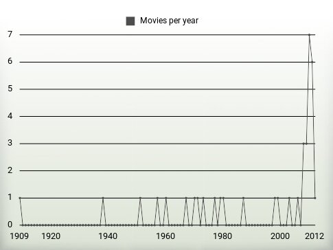 Movies per year