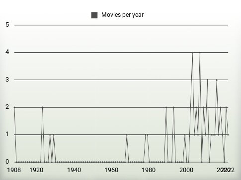 Movies per year