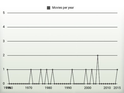 Movies per year