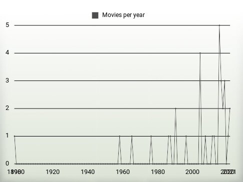 Movies per year