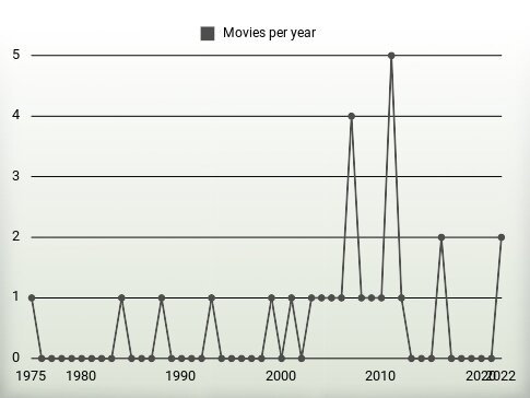 Movies per year