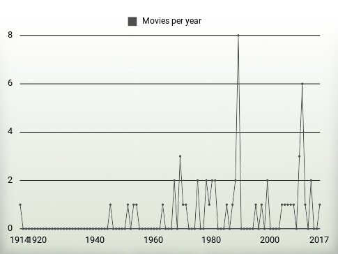 Movies per year