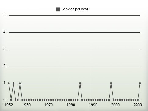 Movies per year