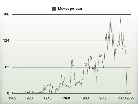 Movies per year