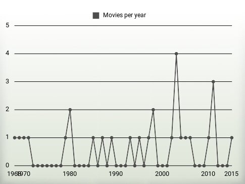 Movies per year