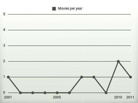 Movies per year