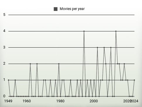 Movies per year