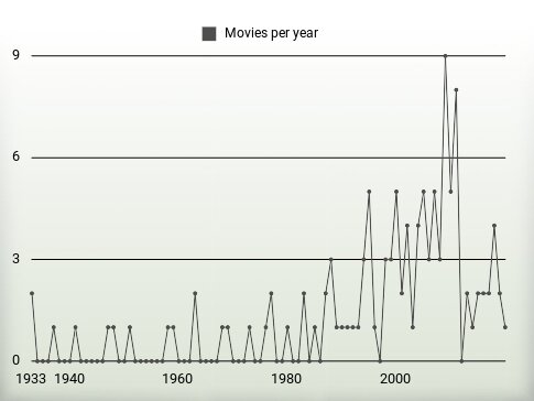 Movies per year