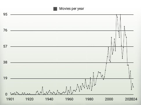 Movies per year