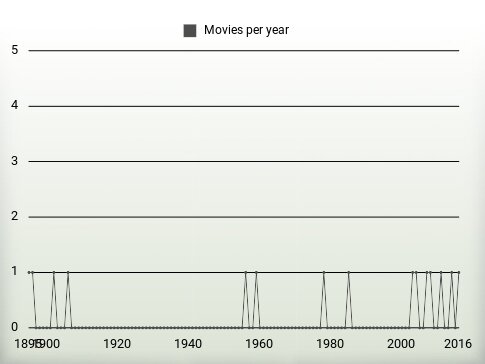 Movies per year