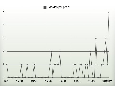 Movies per year