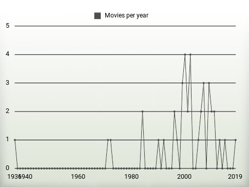 Movies per year