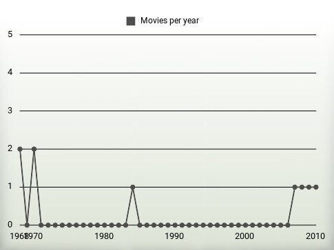 Movies per year