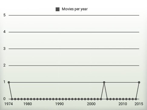 Movies per year