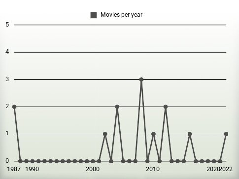 Movies per year