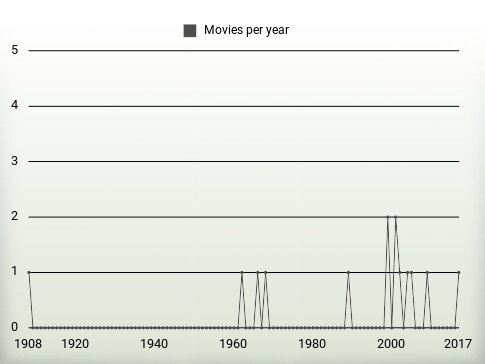 Movies per year