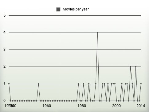 Movies per year