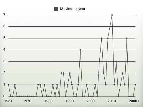 Movies per year