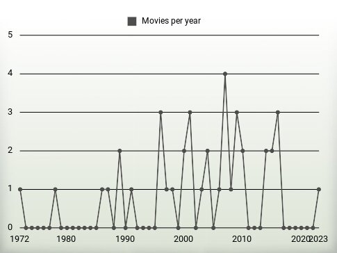 Movies per year