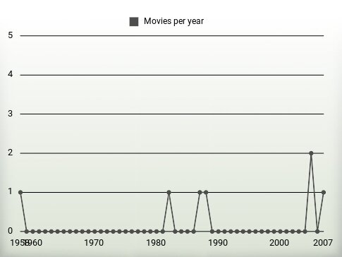 Movies per year