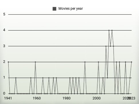 Movies per year