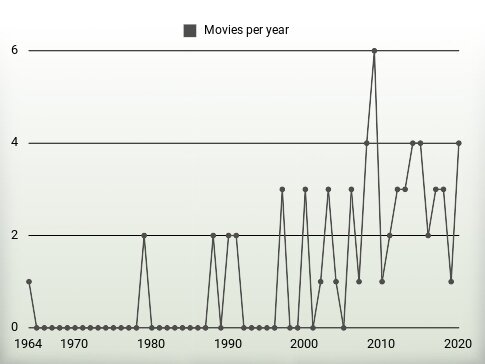 Movies per year