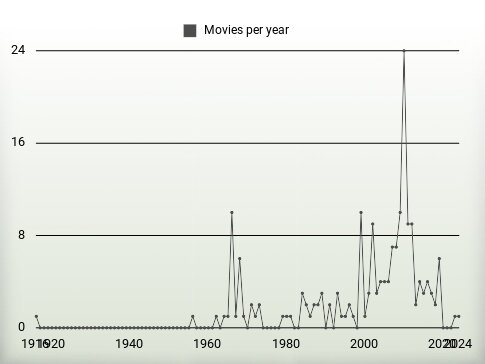 Movies per year