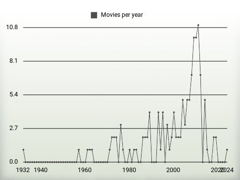 Movies per year