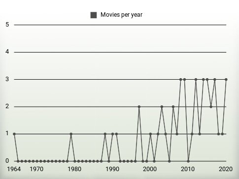 Movies per year