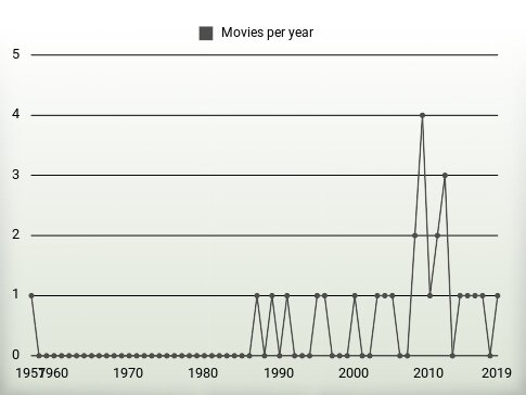 Movies per year