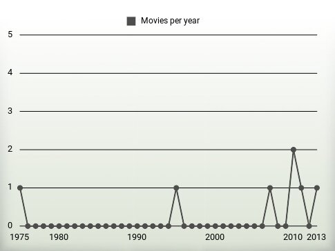 Movies per year