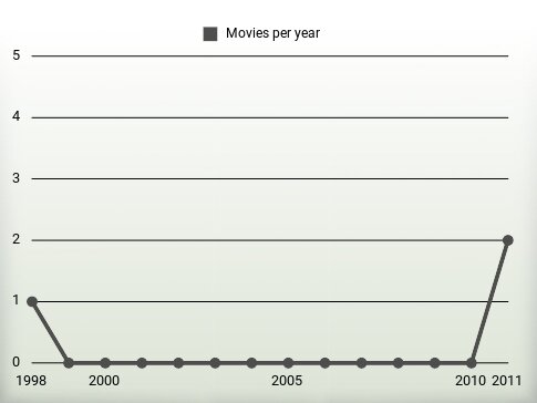 Movies per year