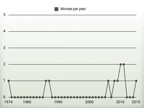 Movies per year