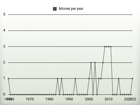 Movies per year