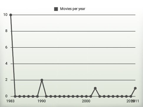 Movies per year