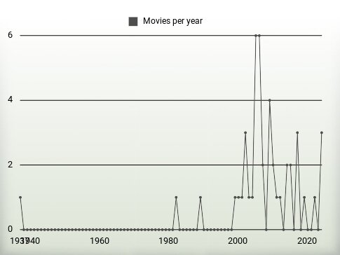 Movies per year